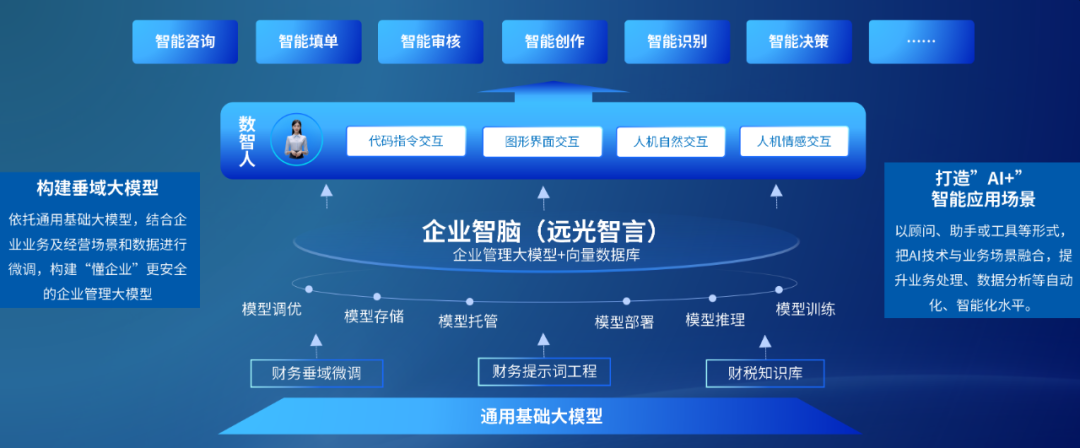 ag真人平台官方智言：构建企业管理大模型，打造AI+智能应用场景