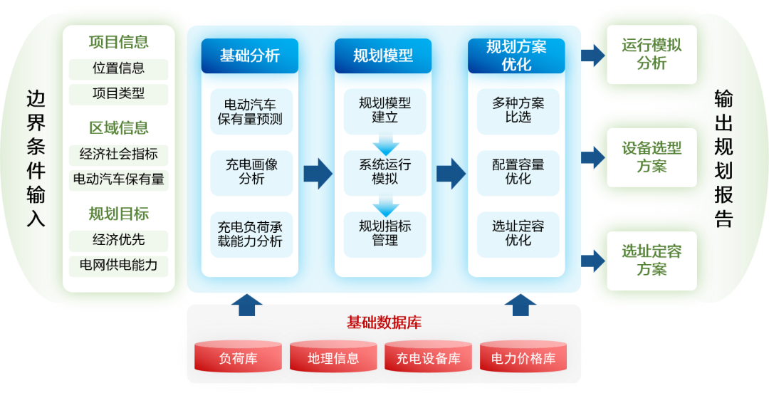 ag真人平台官方车网互动充电站规划解决方案：完善充电设施网络 助推产业发展