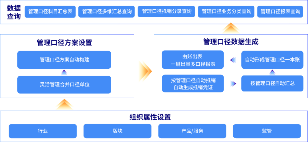 ag真人平台官方DAP管理口径报表：灵活多样、自动高效，提升多维报告价值反映