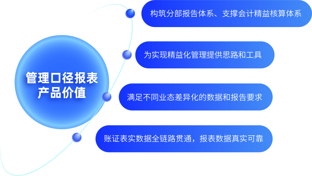 ag真人平台官方DAP管理口径报表：灵活多样、自动高效，提升多维报告价值反映