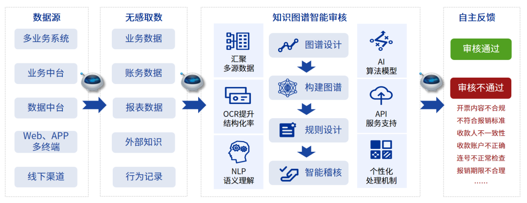 AI+流程自动化：ag真人平台官方软件以超级自动化，加速企业质效双升