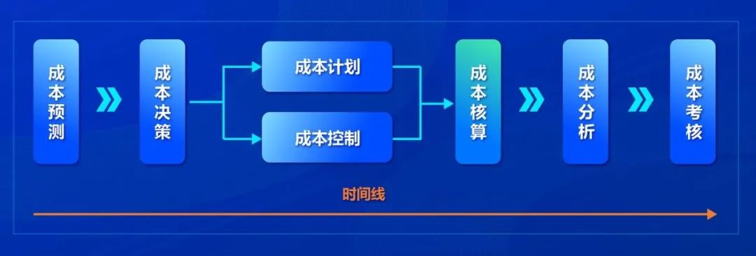DAP专题 | ag真人平台官方集团成本管理系统：精益成本 智控未来