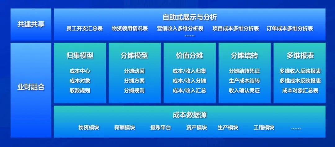 DAP专题 | ag真人平台官方集团成本管理系统：精益成本 智控未来