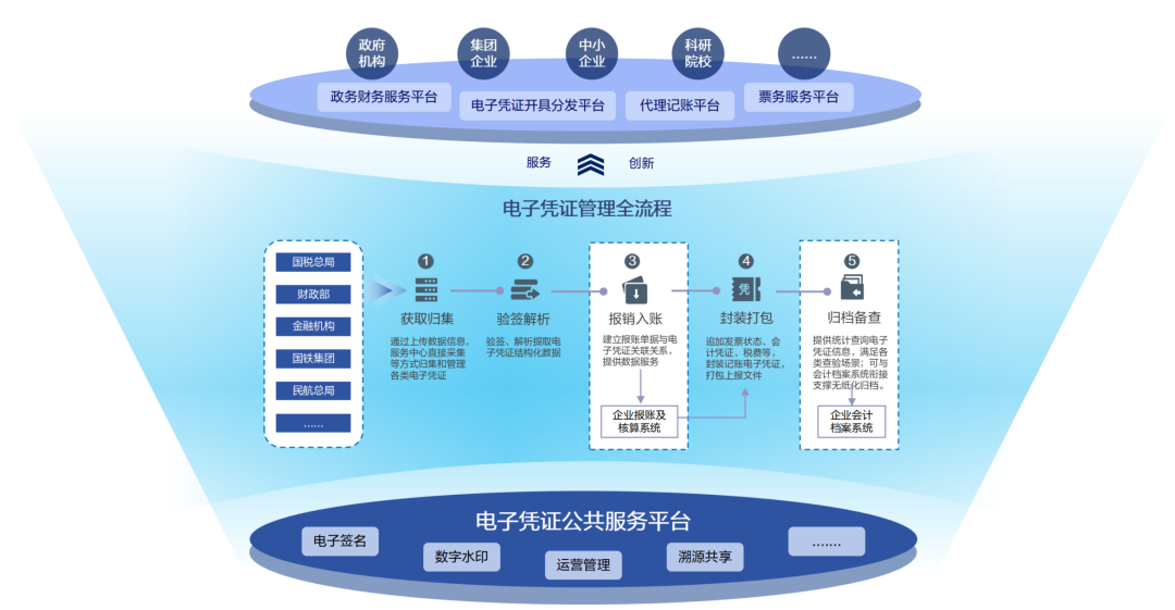 远光电子凭证一站式管理方案，驱动企业全流程无纸化变革
