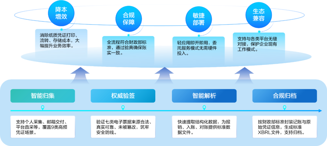远光电子凭证一站式管理方案，驱动企业全流程无纸化变革