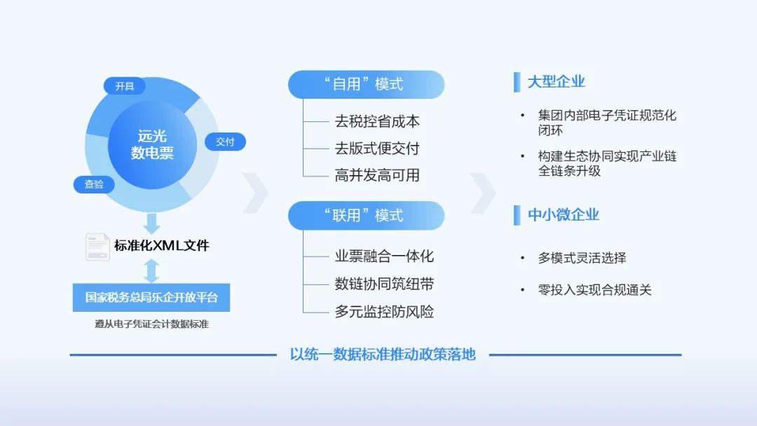 电子凭证新规全面施行，远光数电票“双模”破局