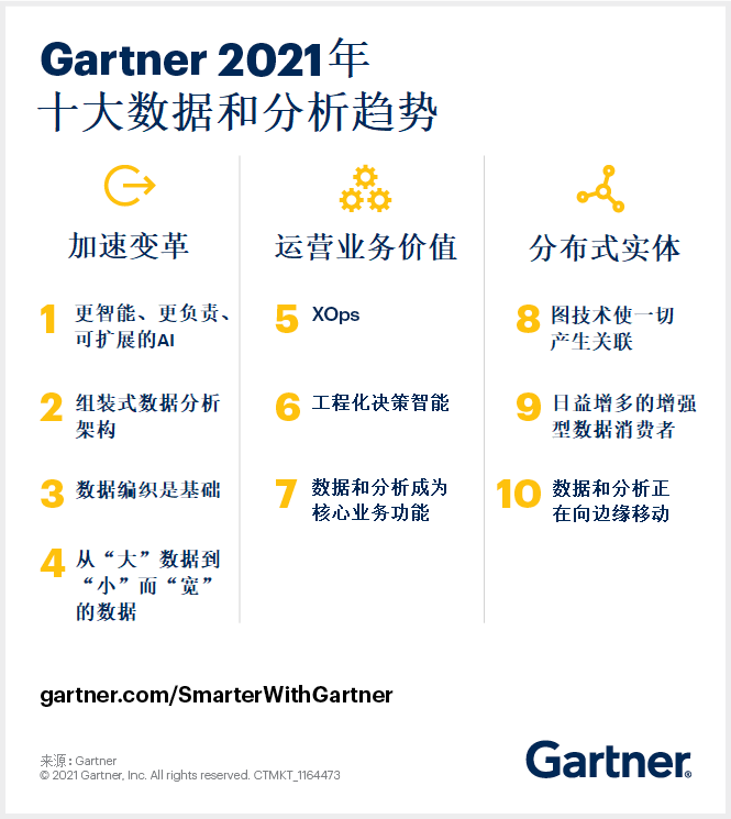 Gartner：2021年十大数据和分析趋势