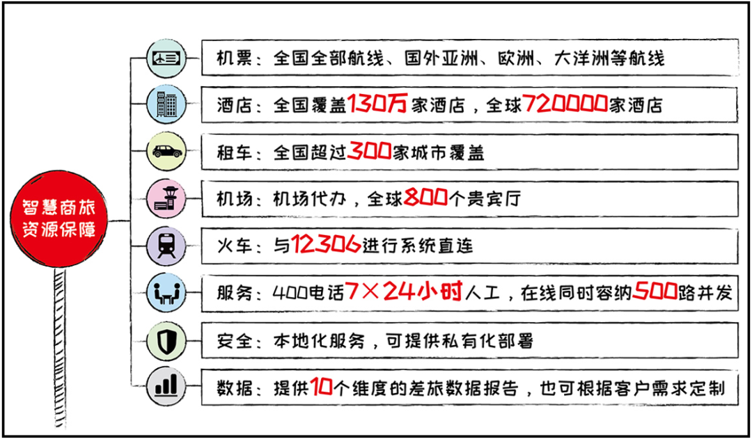 ag真人平台官方智慧商旅:会奖服务正式上线!