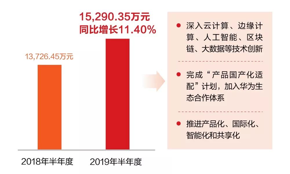 一图看懂ag真人平台官方软件2019年半年报