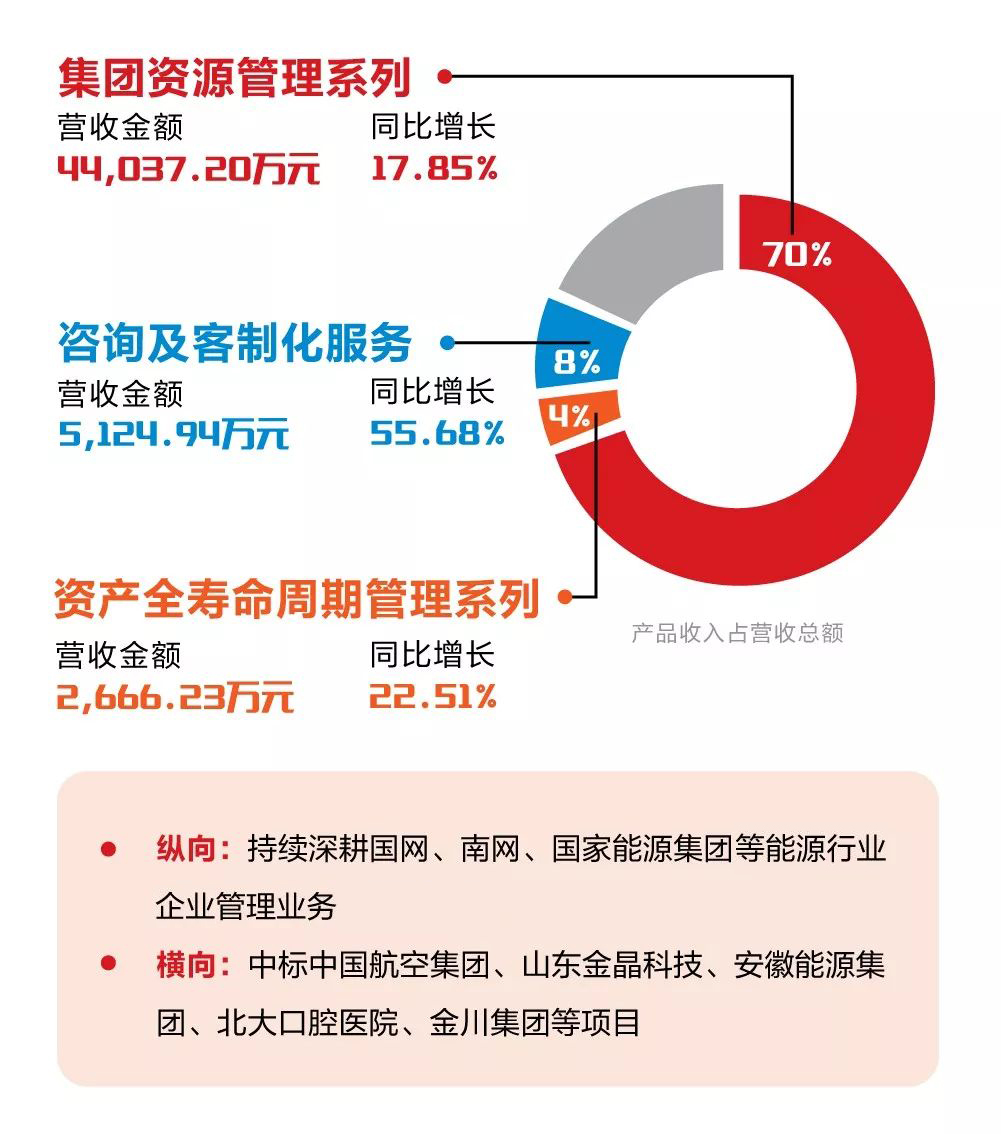 一图看懂ag真人平台官方软件2019年半年报