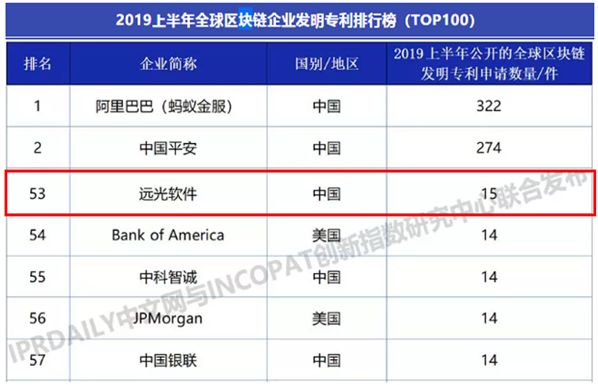 ag真人平台官方软件入选2019上半年全球区块链企业发明专利排行榜（TOP100）