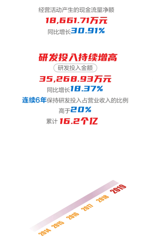一张图看懂ag真人平台官方软件2019年年报