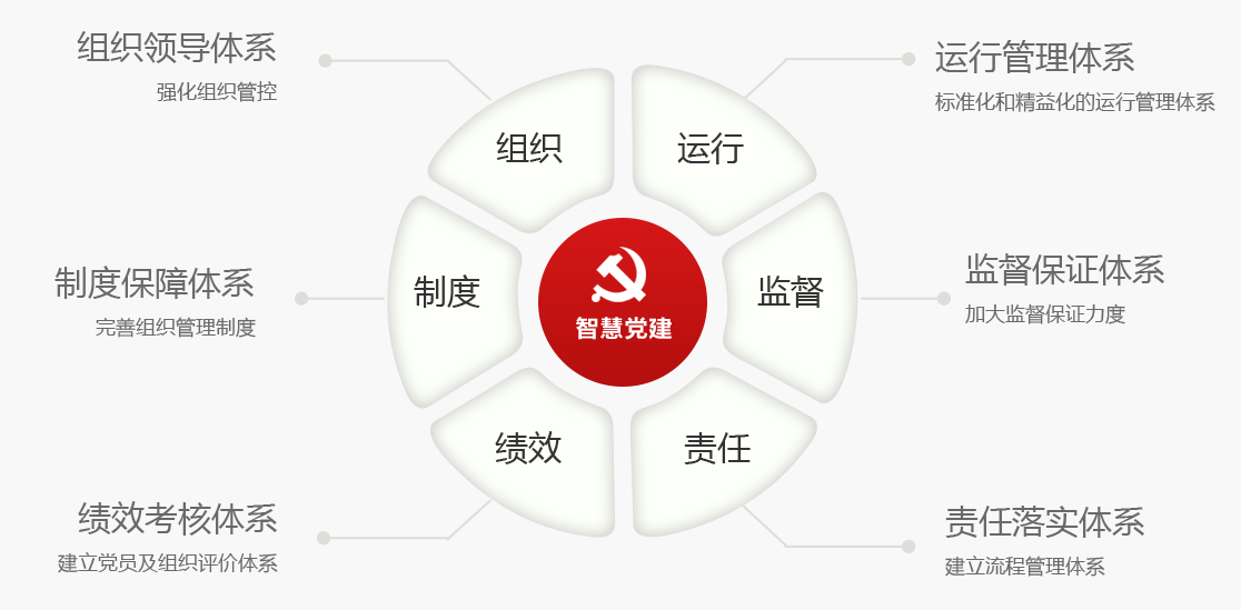 ag真人平台官方智慧党建的六大主要功能